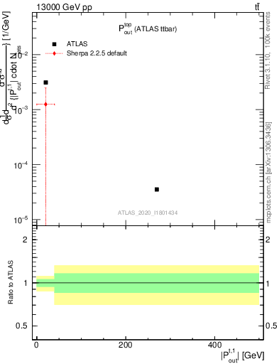 Plot of top.pout in 13000 GeV pp collisions