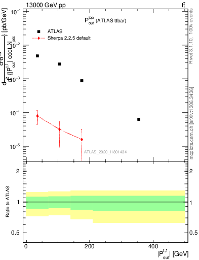 Plot of top.pout in 13000 GeV pp collisions