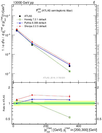 Plot of top.pout in 13000 GeV pp collisions