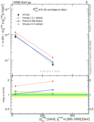 Plot of top.pout in 13000 GeV pp collisions