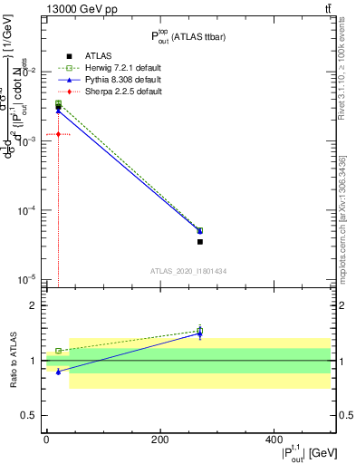 Plot of top.pout in 13000 GeV pp collisions