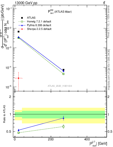 Plot of top.pout in 13000 GeV pp collisions