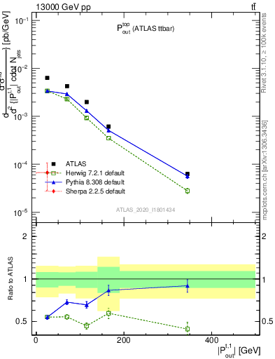 Plot of top.pout in 13000 GeV pp collisions