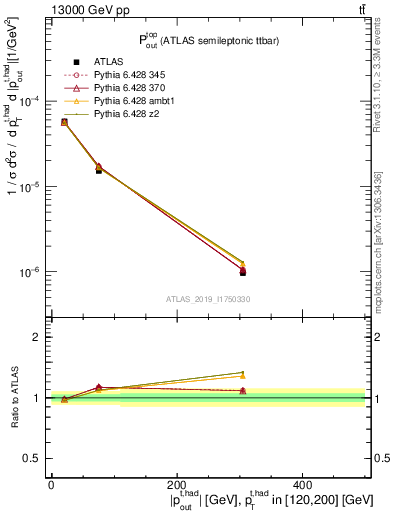 Plot of top.pout in 13000 GeV pp collisions