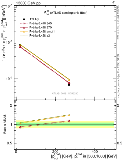 Plot of top.pout in 13000 GeV pp collisions