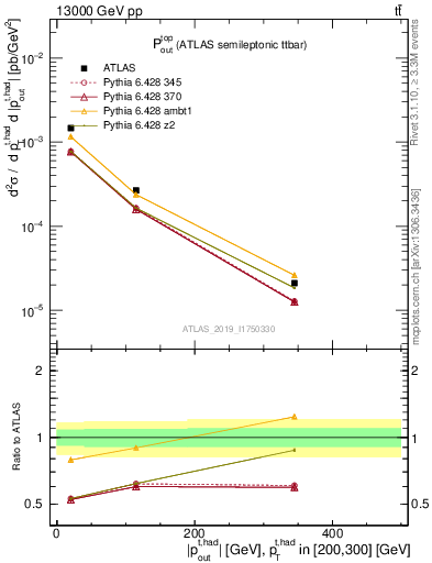 Plot of top.pout in 13000 GeV pp collisions