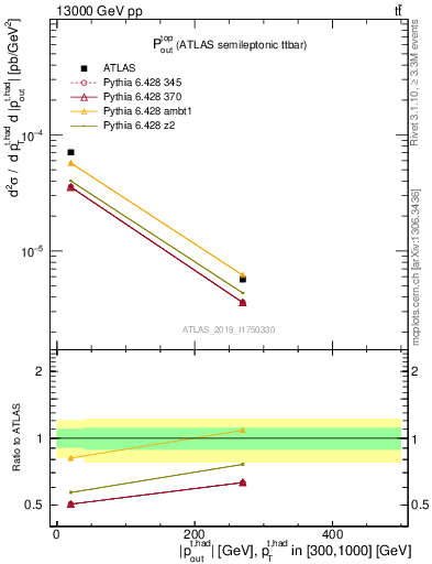 Plot of top.pout in 13000 GeV pp collisions