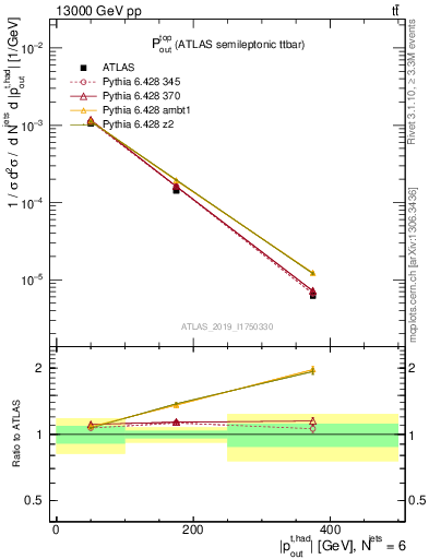 Plot of top.pout in 13000 GeV pp collisions