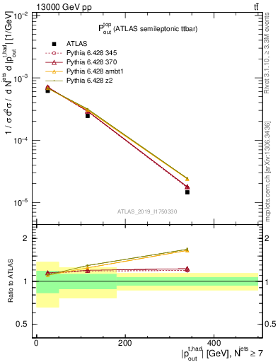 Plot of top.pout in 13000 GeV pp collisions