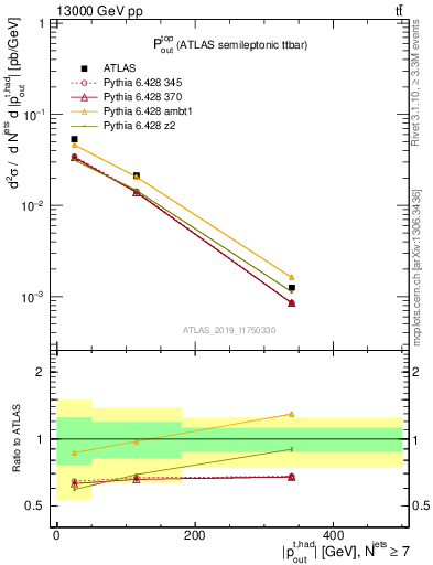 Plot of top.pout in 13000 GeV pp collisions