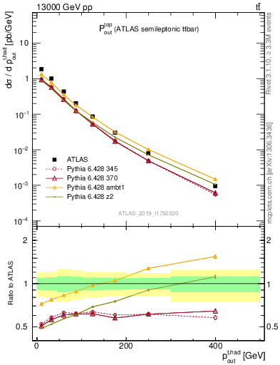 Plot of top.pout in 13000 GeV pp collisions