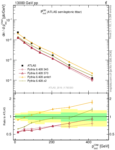 Plot of top.pout in 13000 GeV pp collisions