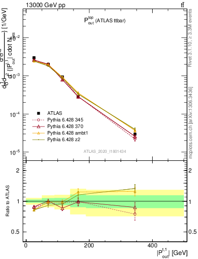 Plot of top.pout in 13000 GeV pp collisions