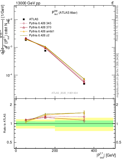 Plot of top.pout in 13000 GeV pp collisions