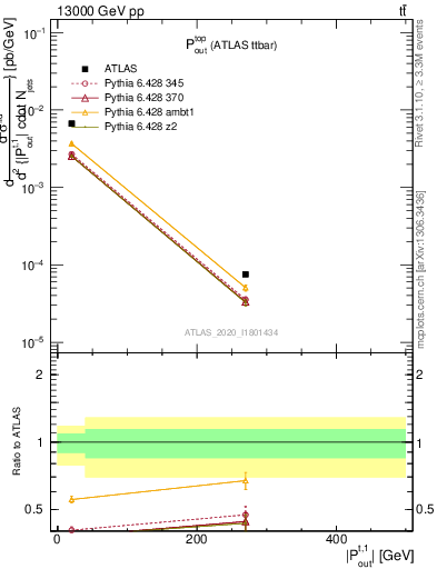 Plot of top.pout in 13000 GeV pp collisions