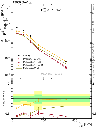 Plot of top.pout in 13000 GeV pp collisions