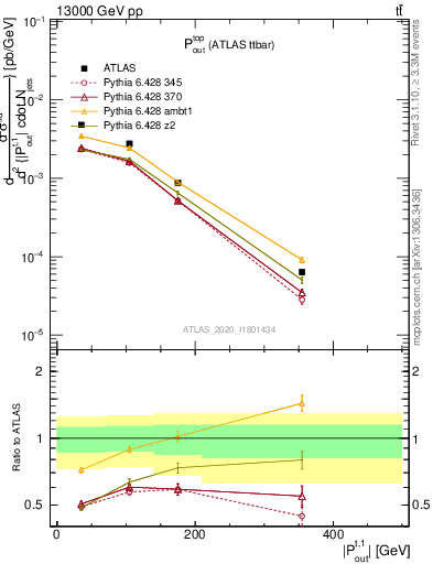 Plot of top.pout in 13000 GeV pp collisions