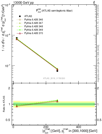 Plot of top.pout in 13000 GeV pp collisions