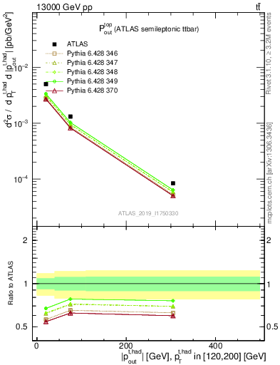 Plot of top.pout in 13000 GeV pp collisions