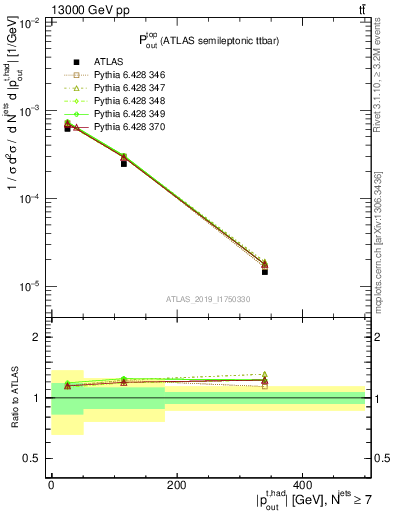 Plot of top.pout in 13000 GeV pp collisions