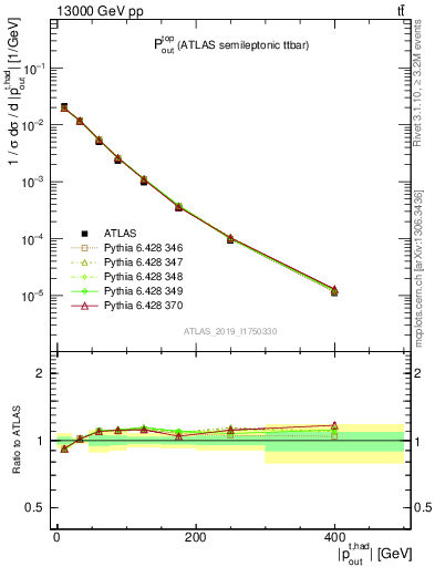 Plot of top.pout in 13000 GeV pp collisions