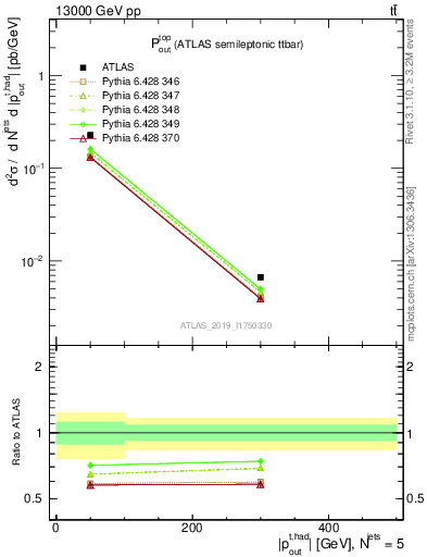 Plot of top.pout in 13000 GeV pp collisions