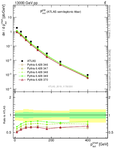 Plot of top.pout in 13000 GeV pp collisions