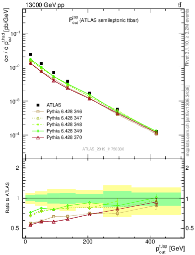 Plot of top.pout in 13000 GeV pp collisions