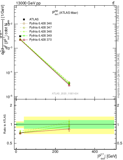 Plot of top.pout in 13000 GeV pp collisions