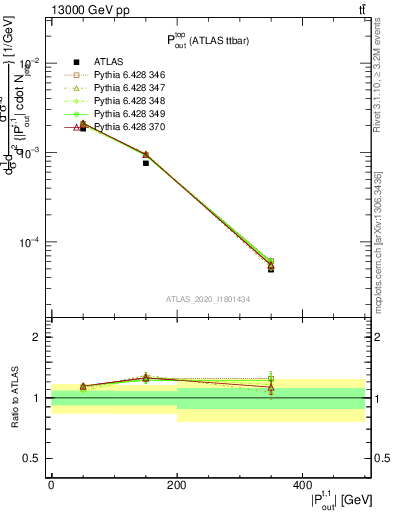 Plot of top.pout in 13000 GeV pp collisions