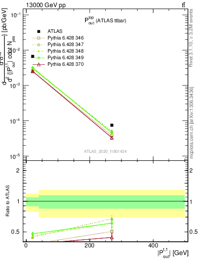 Plot of top.pout in 13000 GeV pp collisions