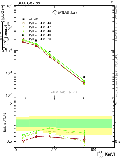 Plot of top.pout in 13000 GeV pp collisions