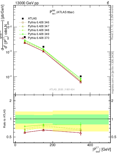 Plot of top.pout in 13000 GeV pp collisions