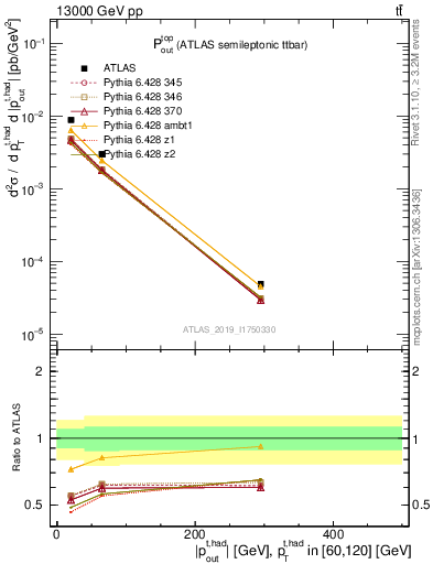 Plot of top.pout in 13000 GeV pp collisions