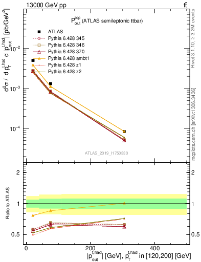 Plot of top.pout in 13000 GeV pp collisions