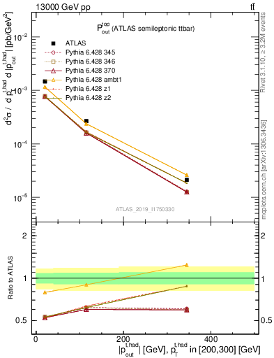 Plot of top.pout in 13000 GeV pp collisions