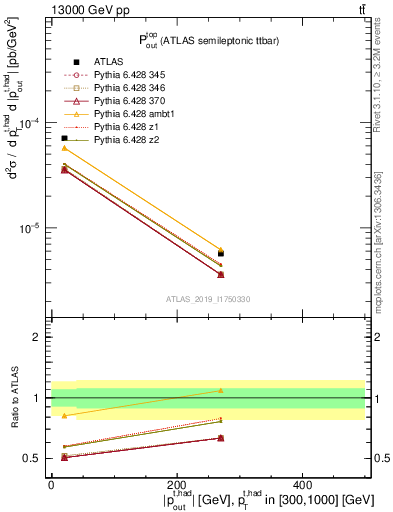 Plot of top.pout in 13000 GeV pp collisions