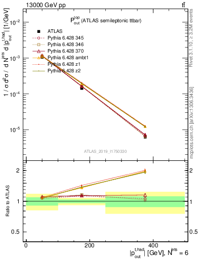 Plot of top.pout in 13000 GeV pp collisions