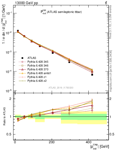 Plot of top.pout in 13000 GeV pp collisions