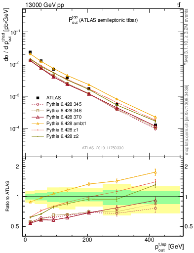 Plot of top.pout in 13000 GeV pp collisions