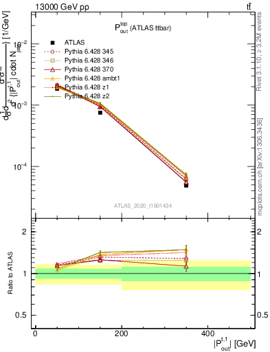 Plot of top.pout in 13000 GeV pp collisions