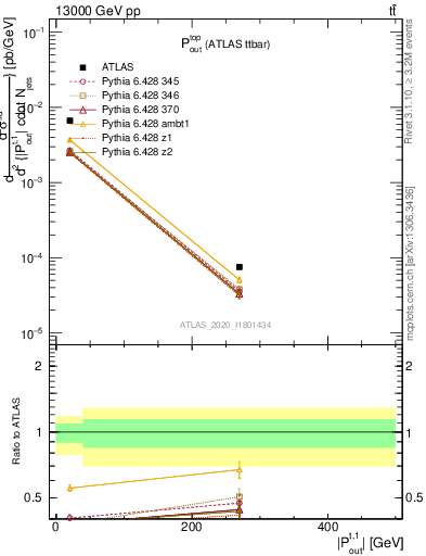 Plot of top.pout in 13000 GeV pp collisions