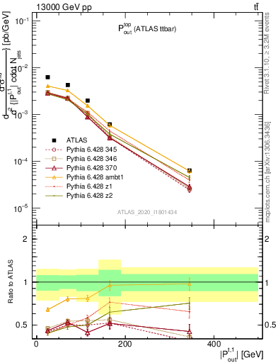 Plot of top.pout in 13000 GeV pp collisions