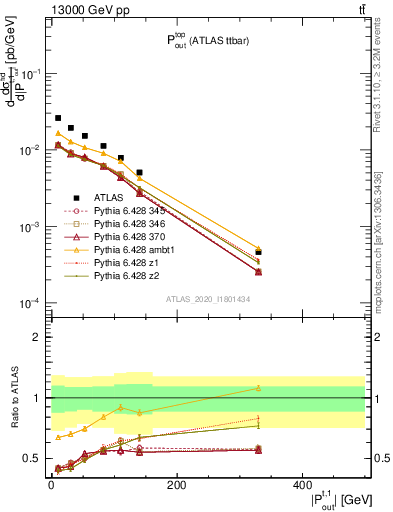 Plot of top.pout in 13000 GeV pp collisions