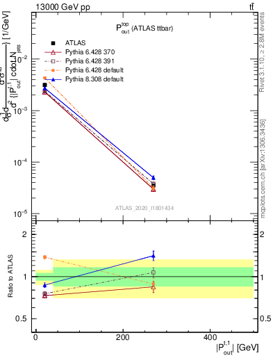 Plot of top.pout in 13000 GeV pp collisions