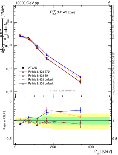 Plot of top.pout in 13000 GeV pp collisions