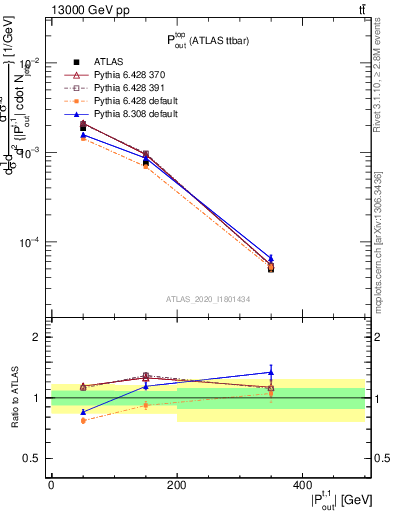 Plot of top.pout in 13000 GeV pp collisions