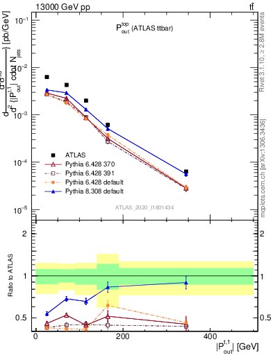 Plot of top.pout in 13000 GeV pp collisions