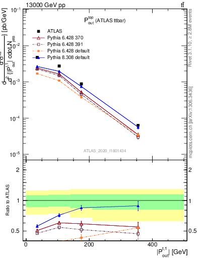 Plot of top.pout in 13000 GeV pp collisions