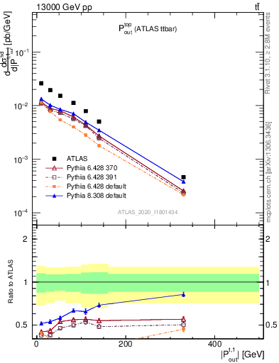 Plot of top.pout in 13000 GeV pp collisions